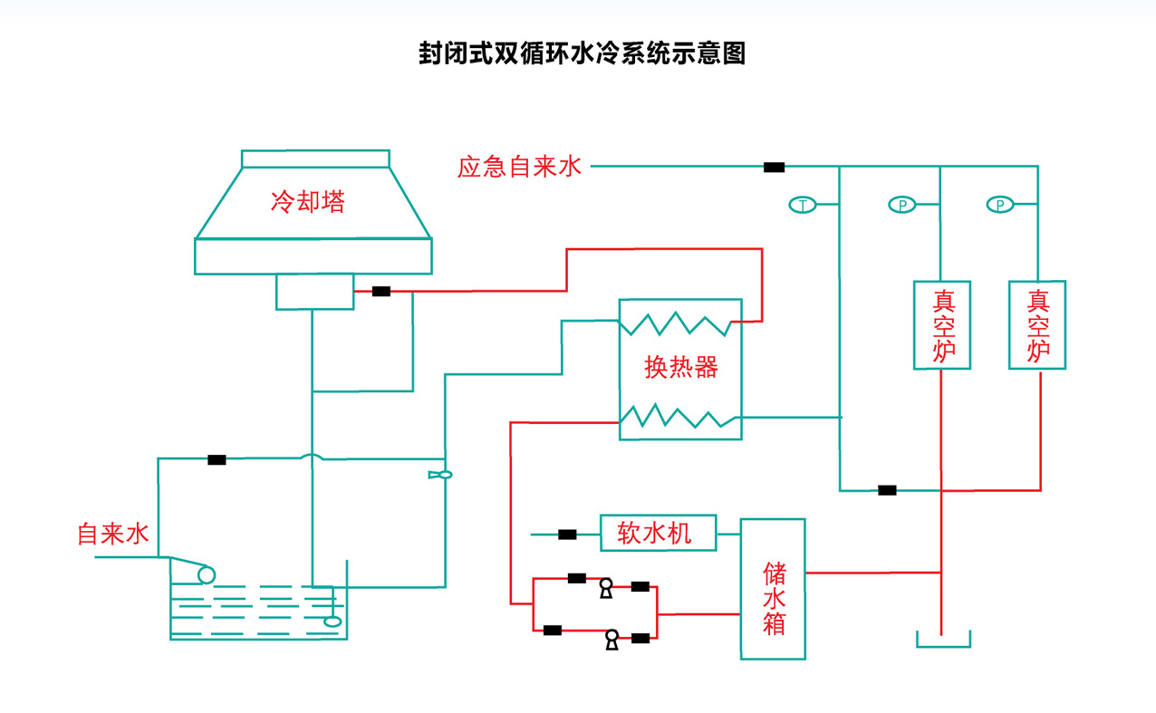 封闭式双循环水系统